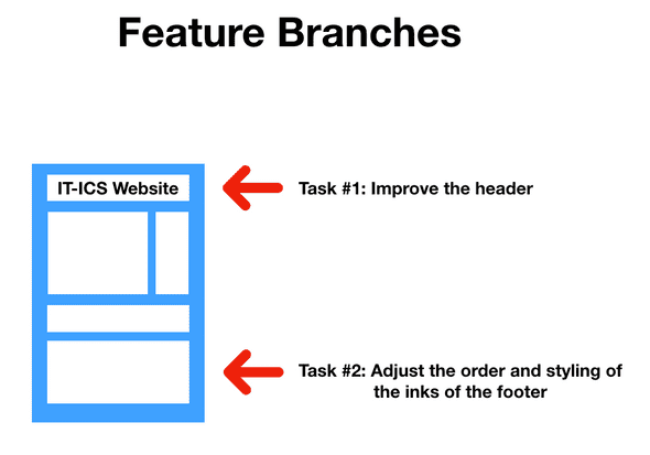 feature branches