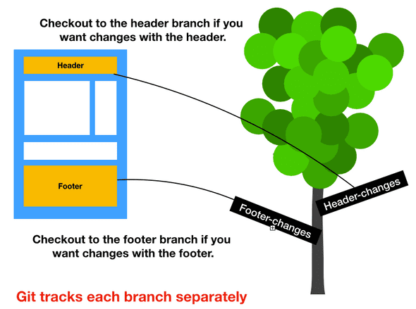 git tree